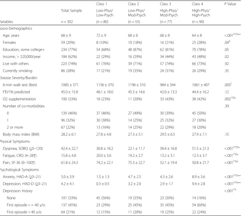 Table 1 Socio-demographic characteristics and disease severity across four symptom classes