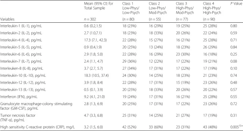 Fig. 1 Pattern of COPD symptom classes based on normalizedphysical and moderate psychological symptom burden (Low-Phys/Mod-Psych); 18%