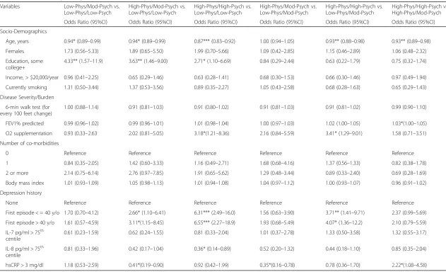 Table 3 Multinomial logistic regression model predicting symptom class membership