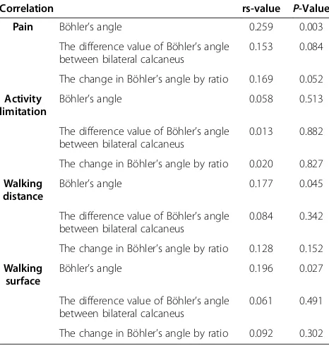 Table 3 The correlation between the four subjectivevariables of American Orthopaedic Foot & Ankle Societyscores and the postoperative Böhler’s angle, differencevalue of Böhler’s angle between bilateral calcaneus orchange in Böhler’s angle by ratio