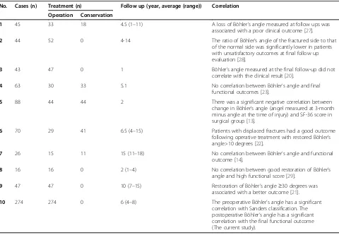 Table 4 Summarization of the published articles and the current study regarding the role of Böhler’s angle inassessing the injury severity and functional outcome for displaced intra-articular calcaneal fracture