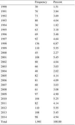 Table 1. Sample Distribution 