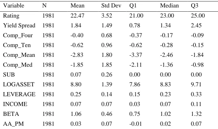 Table 2 reports the descriptive statistics for our sample.  The mean yield spread is 184 basis points, with a median of 134 basis points and a standard deviation of 149 basis points