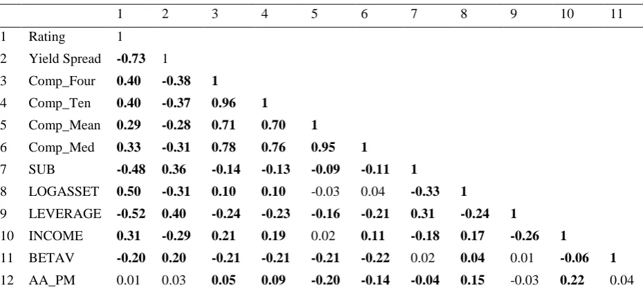 Table 3 provides correlation coefficients between bond credit rating, yield spread, comparability measures, and independent variables