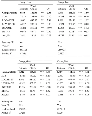 Table 4. Logistic Regression Results - Bond Rating Models (n=1,981) 