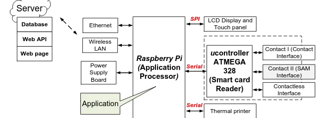 Fig. 2. Block diagram of a portable electronic transaction system 
