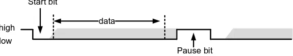 Fig. 5. Data frame character of communication between the smart card reader and smart card 