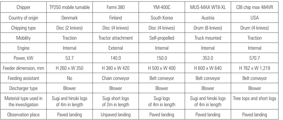 Table 1 Chipper machine details