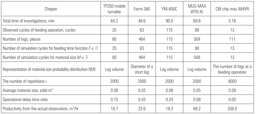 Table 2 Investigation details and simulation constraints