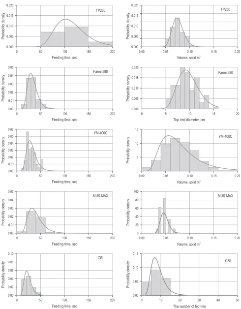 Fig. 1 Histograms and fitted probability distributions for the time of feeding operation and material size of each chipper