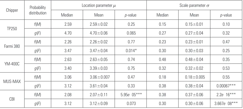 Table 4 Summary of chipping productivity estimation using a sto-chastic modeling method