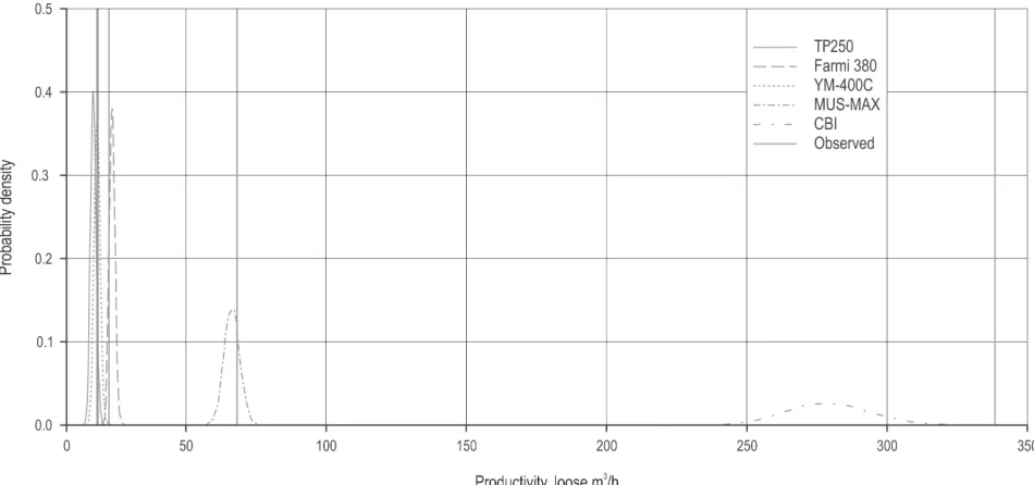 Fig. 2 The productivity distribution of each chipper