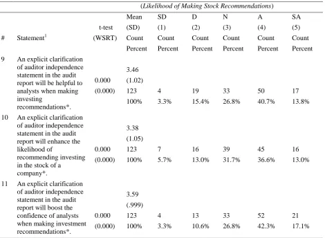 Table 4. General Statements on the PCAOB’S Clarification of Auditor Independence Requirement (n = 123) 