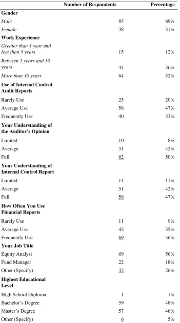 Table 1. Descriptive Statistics of the Respondents 