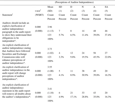 Table 2. General Statements on the PCAOB’S Clarification of Auditor Independence Requirement (n = 123) 