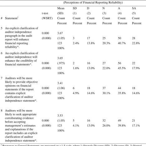 Table 3. General Statements on the PCAOB’S Clarification of Auditor Independence Requirement (n = 123) 