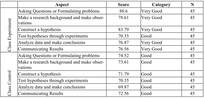 Table 4.  Table 4. Results of students' science process skills on reaction rate material using a kvisoft flipbook-based e-worksheet 