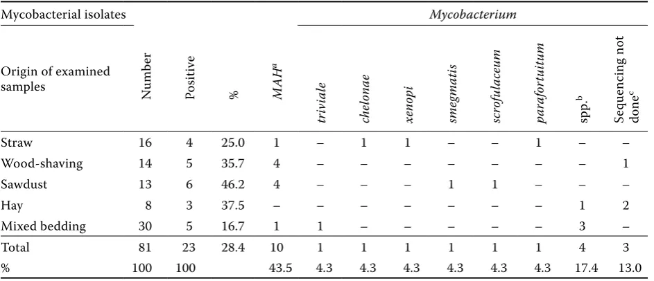 Table 5. Mycobacterial species isolated from samples of birds, small terrestrial mammals and invertebrates