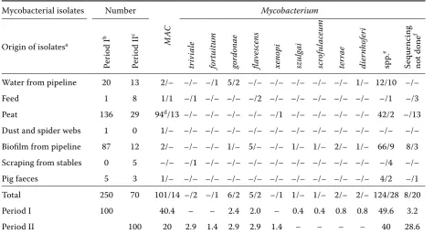 Table 8. Mycobacterial species isolated from environmental samples from one farm in Period I (1996–2002) and Period II (2003–2007)