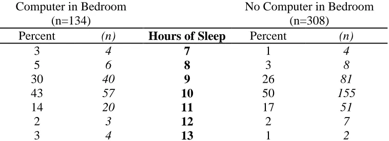 Table 9 Sleep Quantity (N=442) 
