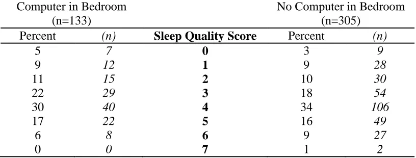 Table 10 Sleep Quality (N=438) 