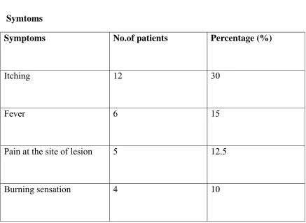 Table -5  Symtoms   