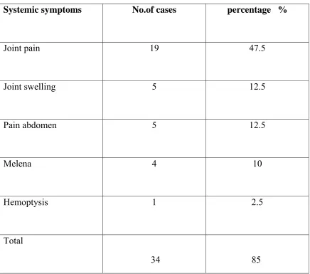Table – 6 Systemic symptoms 