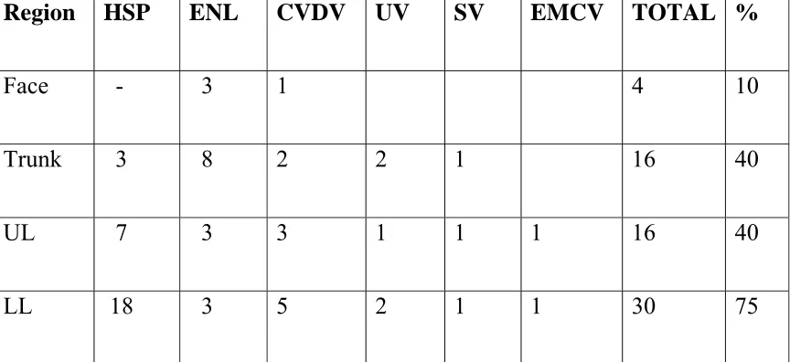 Table- 8 Distribution 
