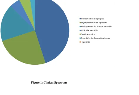 Figure 1: Clinical Spectrum 