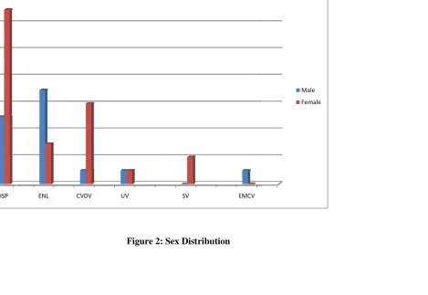 Figure 2: Sex Distribuution 