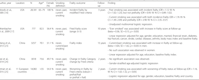 Table 1 Summary of included studies on smoking associated with subsequent frailty status change among community-dwelling older people