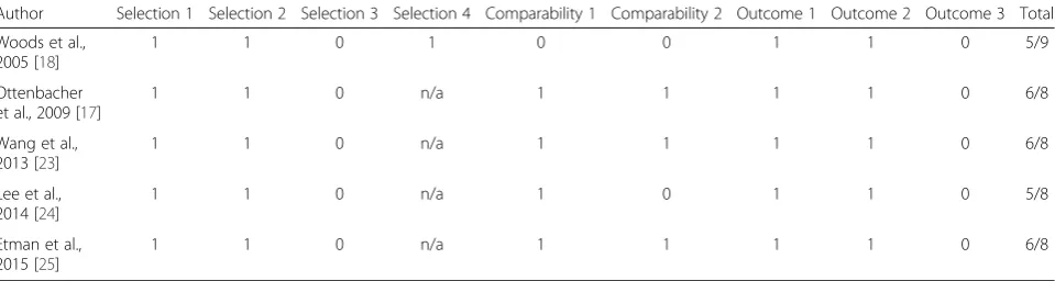 Table 2 Methodological quality assessment using the Newcastle-Ottawa Quality Assessment Scale for cohort studies