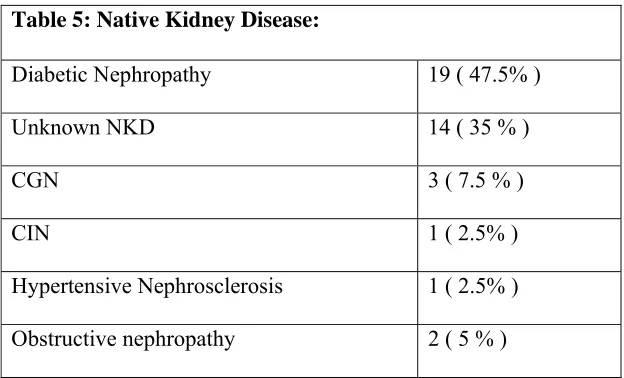 Table 5: Native Kidney Disease: 
