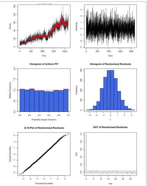 Fig. 5 Diagnostic plots of the negative binomial GLARMA model. Top left: Observed daily call counts versus the fitted values by the GLARMA model;Top right: plot of the Pearson residuals against time; Middle left: histogram of the PIT residuals; Middle right: histogram of the normalized(randomized) PIT residuals; Bottom left: QQ plot of the randomized residuals; Bottom right: ACF plot of the randomized residuals