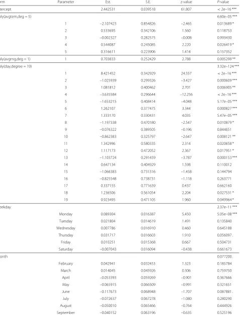 Table 1 Estimated regression coefficients in the final negative binomial GLARMA model