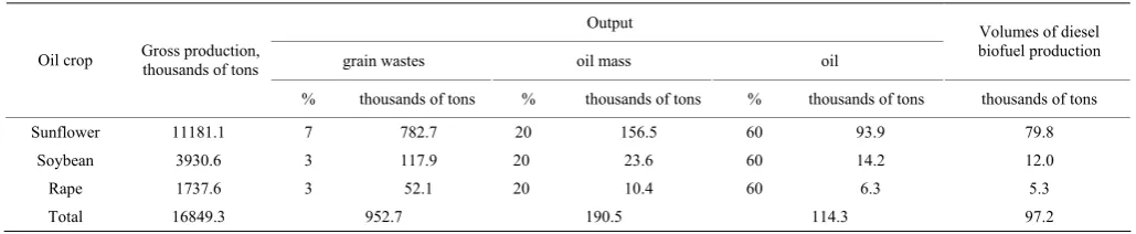 Table 1  Potential of diesel biofuel production using oil obtained from grain wastes 