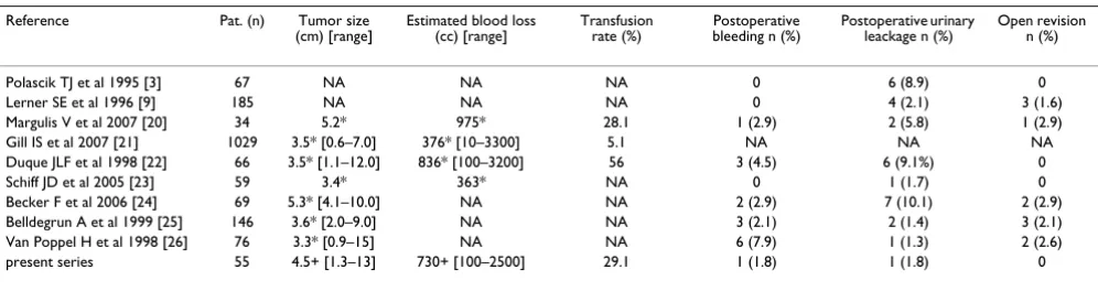 Table 1: Reported major peri- and postoperative surgical complications after nephron-sparing surgery for solid renal lesions