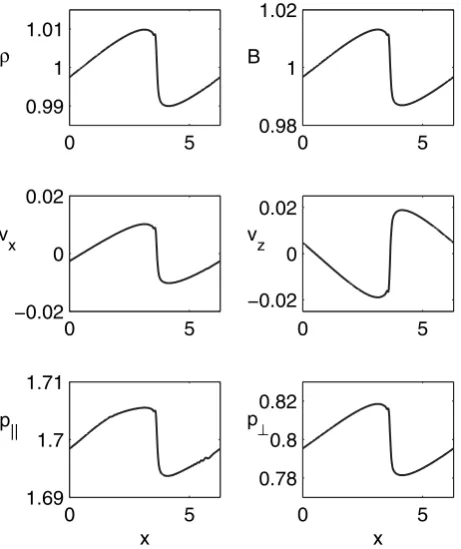Fig. 5.Spatial proﬁles of various quantities atnonlinear slow waves withrameter values used are: t=28tA for the (ω/k)s>(ω/k)i and δBδρ<0; the pa- β⊥,i=3, β∥,i=1.8, θ=400, and γ⊥,i=2,γ∥,i=3.