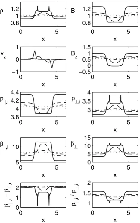 Fig. 8. Time evolution of various quantities at t=0(dotted line),30tA(dash−dotted line), 35tA(dashed line), and 50tA(solid line) forcompressible ﬁre-hose instability with γs>γi; the parameter valuesused are: β∥,i=8.1, β⊥,i=6, γ∥,i=1/2, γ⊥,i=1, and θ=350.