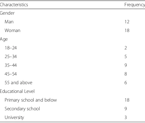 Table 1 The demographic characteristics of participants offocus groups