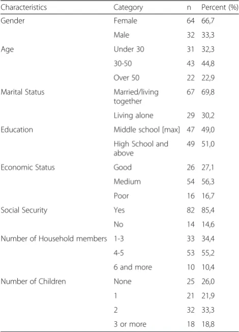 Table 3 The Demographic characteristics of the participants