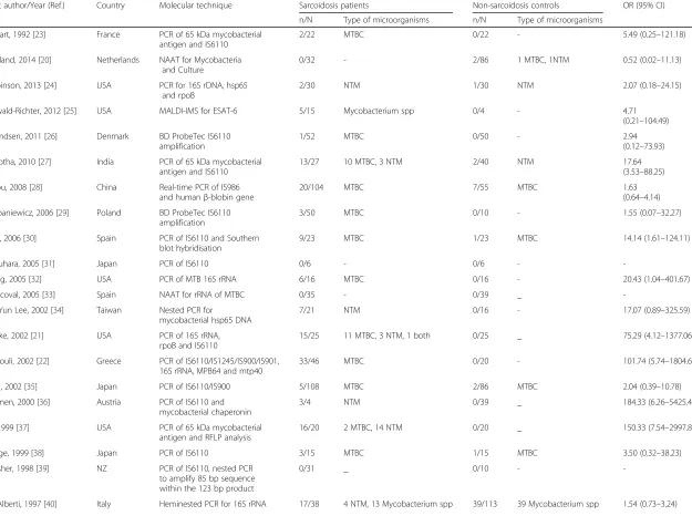 Table 1 Case–control studies evaluating the role of mycobacteria in sarcoidosis