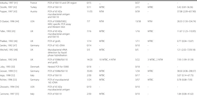 Table 1 Case–control studies evaluating the role of mycobacteria in sarcoidosis (Continued)