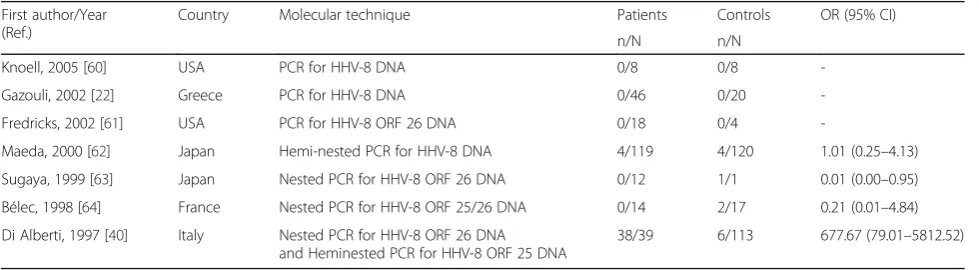 Table 3 Selected studies on the association between HHV-8 and sarcoidosis