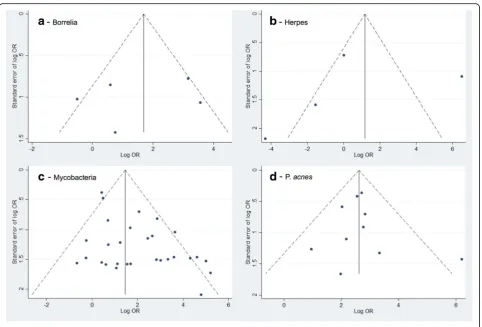 Fig. 4 Funnel plot of all studies: (a) Borrelia; (b) Herpes; (c) Mycobacteria; (d) P. acnes