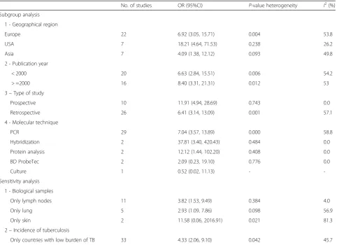 Table 5 Subgroup and sensitivity analysis of the association between sarcoidosis and mycobacteria