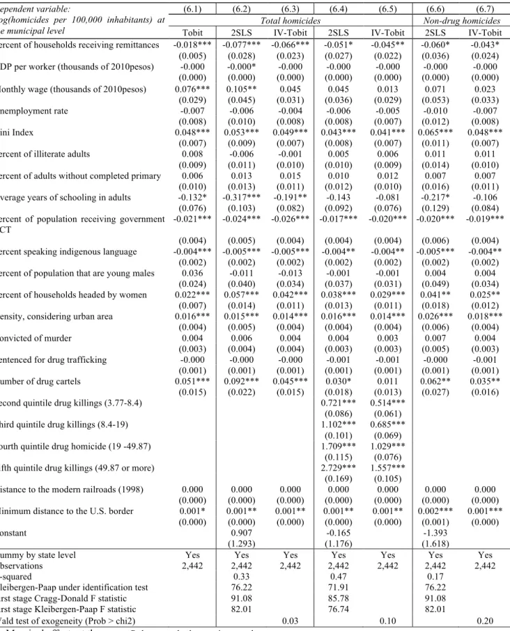 Table 6: IV Second-stage Estimates of the Impact of Remittances on Homicides 