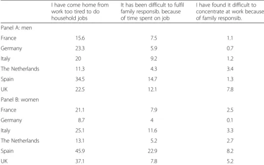 Table 5 Work-life balance measures in analysed countries, 2003 I have come home from
