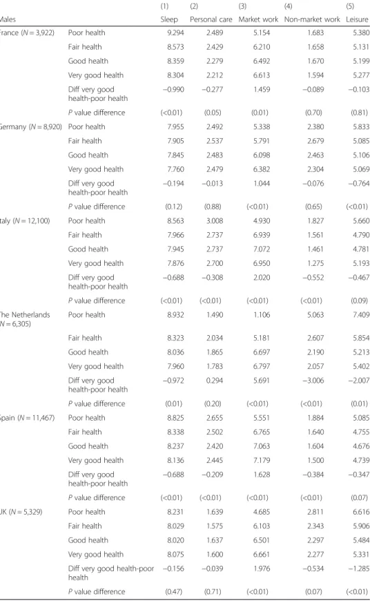 Table 1 Sum stats of time devoted to time-use categories, by self-reported health status, males