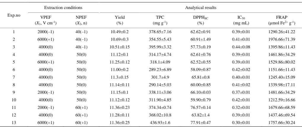 Table 1  Face-centered composite design of PEF with two variables with the resulting quality response parameters of ethanolic extract of Nepeta 